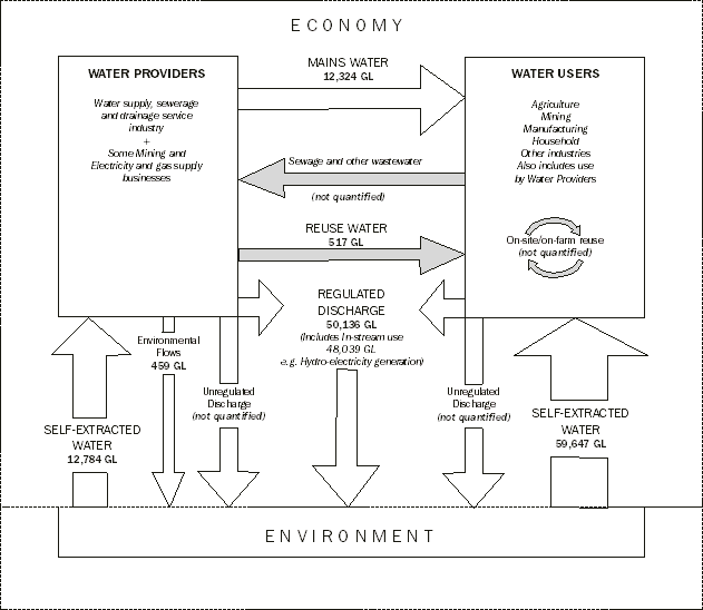 Graphic - diagram indicating the water supply and use within the Australian economy in 2000–01