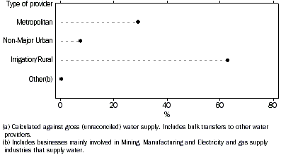 graph - proportion of mains water supply, by provider type 2000–01