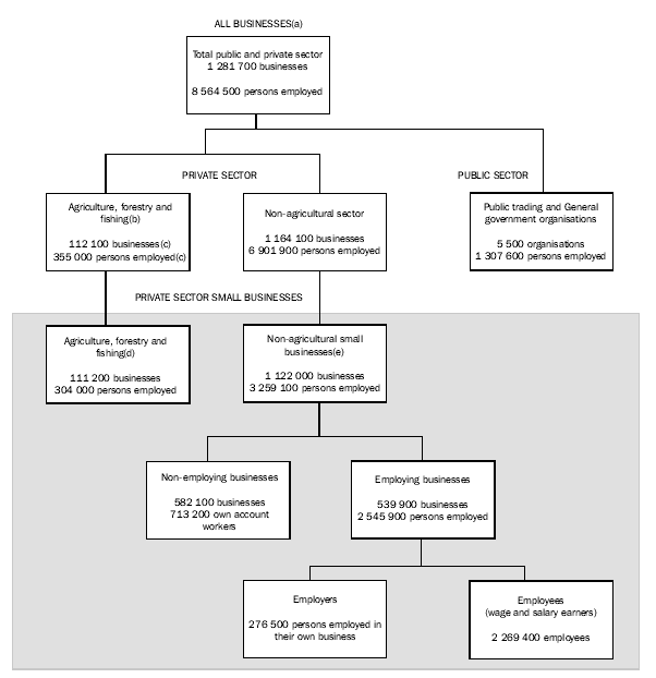 Image - Flowchart - Structure of Australian Business - 2000-01