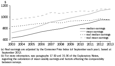 Graph: Nominal and real (a) weekly earnings in main job (b)