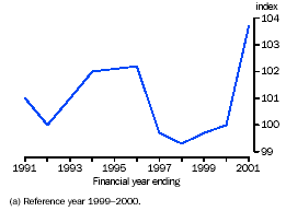 Graph - Chain price index of total gross fixed capital formation(a)