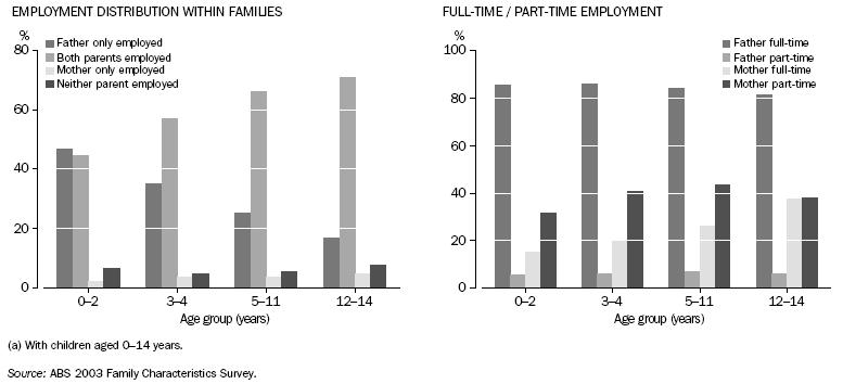 GRAPH:LABOUR FORCE ARRANGEMENTS OF PARENTS IN COUPLE FAMILIES (a) BY AGE OF YOUNGEST CHILD — 2003