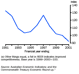 Graph - Real effective exchange rate(a)