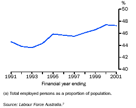 Graph - Population in work(a)