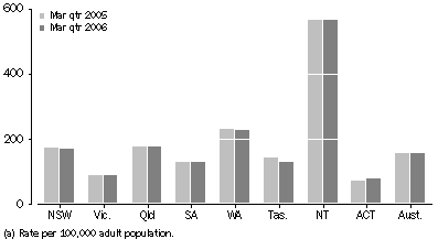 Graph: Average daily imprisonment rate, by state and territory