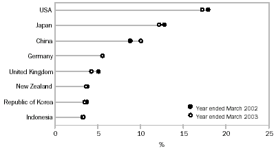 Graph: Country Composition of Imports