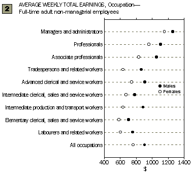 Graph - 2 - Average weekly total earnings, Occupation - Full-time adult non-managerial employees