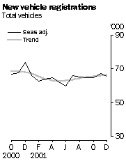 Graph - New vehicle registrations, total vehicles