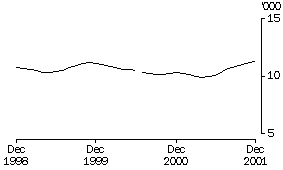 Graph - Other vehicles