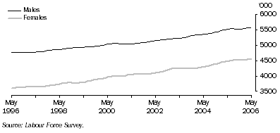 Graph: Trend employment for males and females