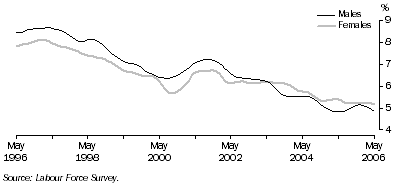 Graph: Trend unemployment rate for males and females