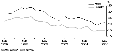 Graph: Long-term unemployment as a proportion of total unemployment, males and females