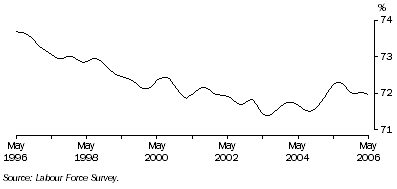 Graph: Trend participation rate of males