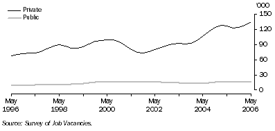 Graph: Job vacancies by sector