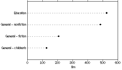 Graph: Sales of printed books by category