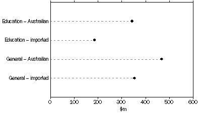 Graph: Sales of books by category and origin of title