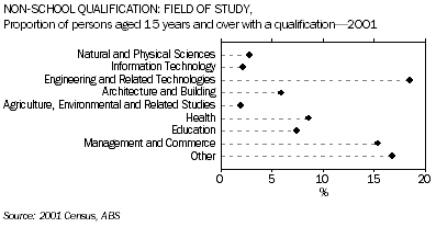 Graph: Non-School Qualification: Field of Study, Proportion of persons aged 15 years and over with a qualification