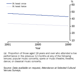 Graph - Attending live performances(a)