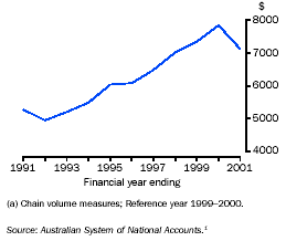 Real gross fixed capital formation per capita(a)