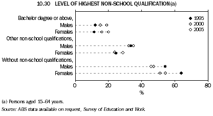 10.30 LEVELS OF HIGHEST NON-SCHOOL QUALIFICATION(a)