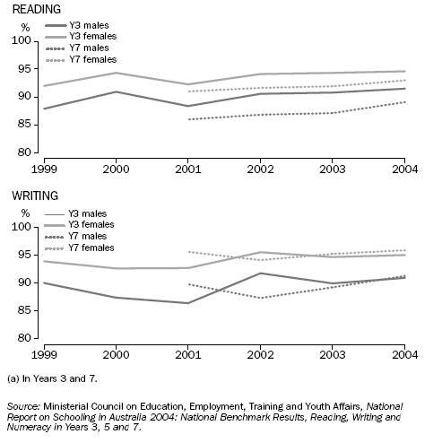 GRAPH: PROPORTION OF SCHOOL CHILDREN(A) ACHIEVING BENCHMARKS