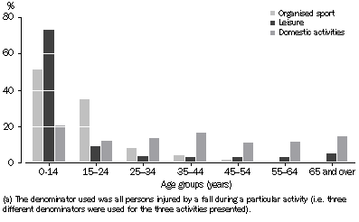 Graph - Recently injured by a fall, selected activities(a) - 2001