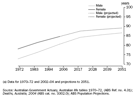 GRAPH:TOTAL LIFE EXPECTANCY FROM AGE 50 YEAR