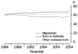 GRAPH: LABOUR FORCE PARTICIPATION RATES(a) FOR PEOPLE AGED 15 YEARS AND OVER