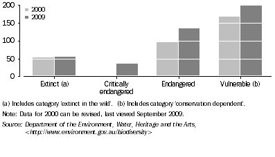 Graph: 3.2 Threatened Fauna Species