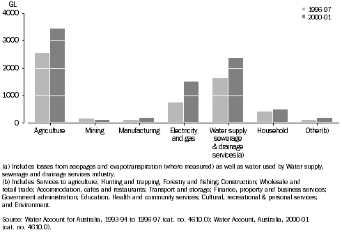 GRAPH 1  WATER USE BY SECTOR, Queensland - 1996-97 and 2000-01