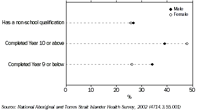 Graph: Educational attainment