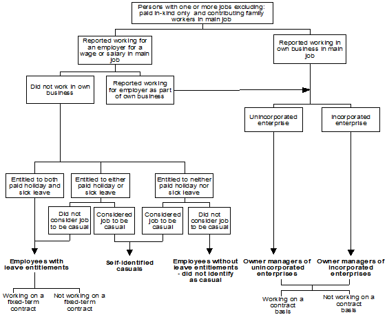 Diagram 4.4 - Framework of employment type classification - Survey of Employment Arrangements and Superannuation