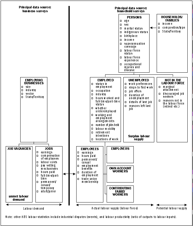 Image: Types and sources of ABS Labour Statistics