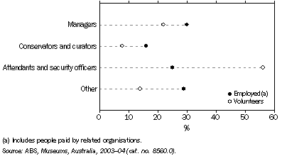 Graph: Main type of work undertaken in museums, By whether employed or a volunteer—June 2004