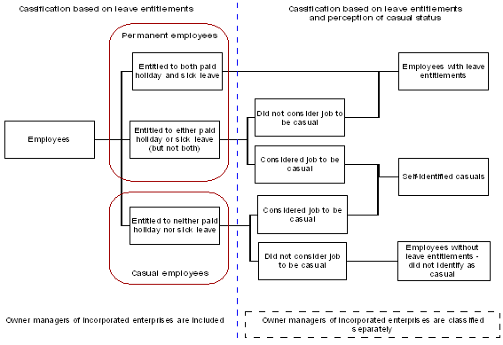 Diagram 4.2 Framework of permanent and casual status used in ABS household surveys