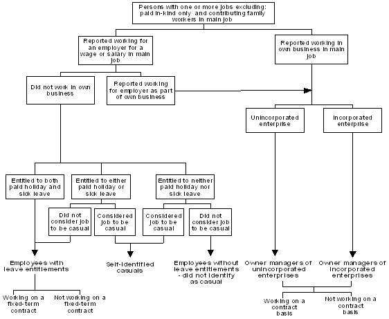 Diagram 4.4 - Framework of employment type classification - Survey of Employment Arrangements and Superannuation