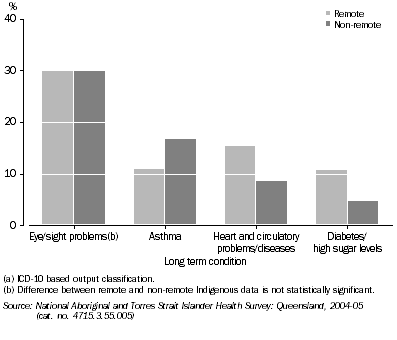 Graph: Indigenous Long Term Health Conditions