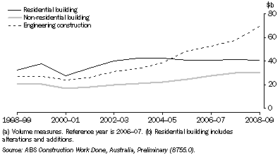 Graph: 21.4 Value of work done(a), By type of activity(b)