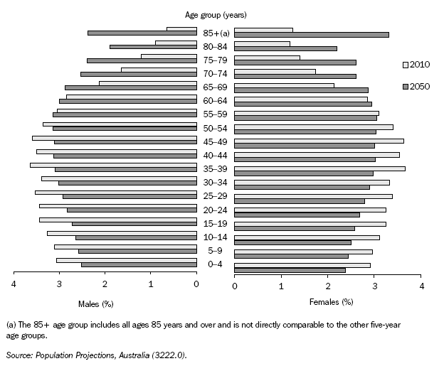 Diagram: 7.14 Projected age distribution of population(a)—30 June