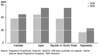 Graph: 7.17 Median age, by selected countries