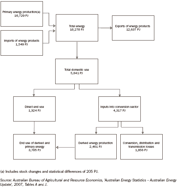 Diagram: 19.4 Energy supply and use—2005–06