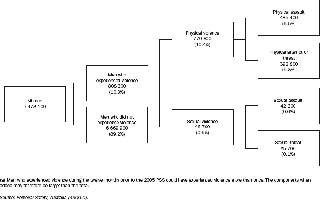 11.14 MEN'S EXPERIENCE OF VIOLENCE(a) - 2005