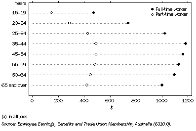 Graph: 8.54 Average weekly earnings(a), by age group—August 2006