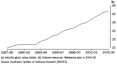 Graph: 24.4 Transport and storage production(a)(b)