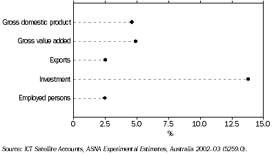 Graph: 25.3 ICT share of the economy—2002–03