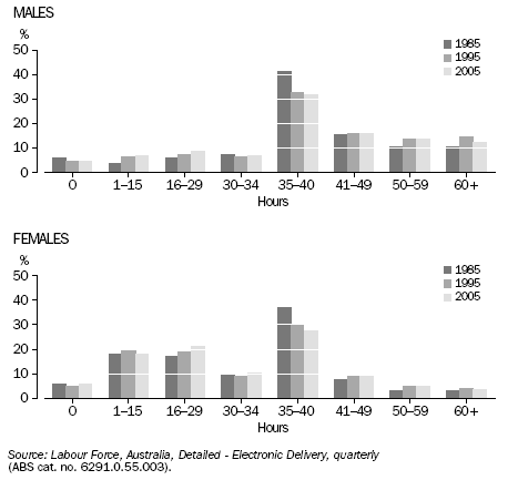 GRAPH: DISTRIBUTION OF HOURS WORKED PER WEEK