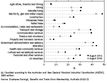 Graph: 8.64 Employees who were trade union members, by industry(a)