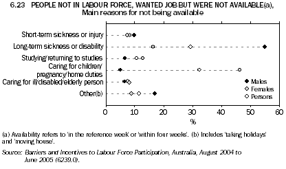 6.23 PEOPLE NOT IN THE LABOUR FORCE, WANTED JOB BUT WERE NOT AVAILABLE(a), Main reason for not being available