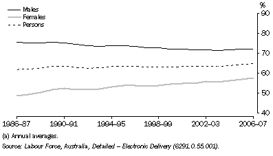 Graph: 8.3 Labour force participation rates(a)