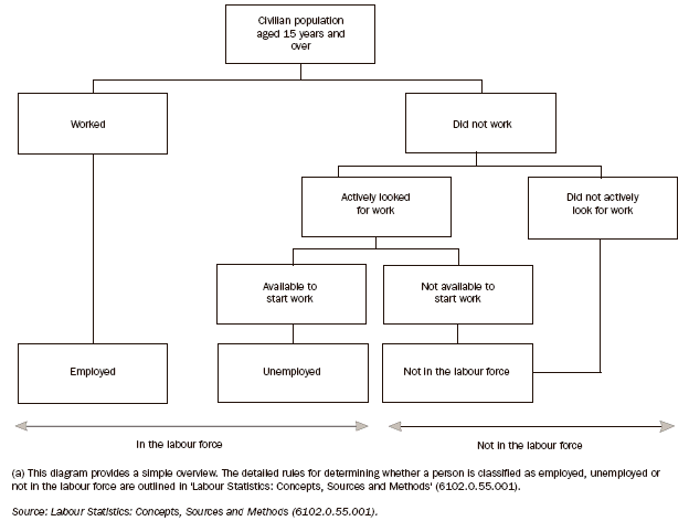 Diagram: 8.2 Australian labour force framework(a)